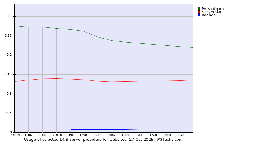 Historical trends in the usage of PA Vietnam vs. Serverplan vs. Rochen