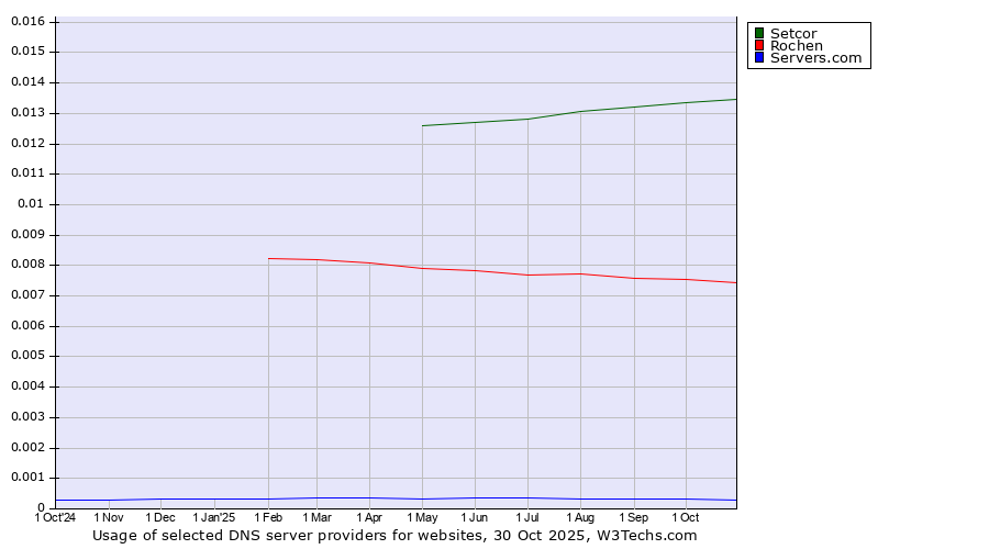 Historical trends in the usage of Setcor vs. Rochen vs. Servers.com