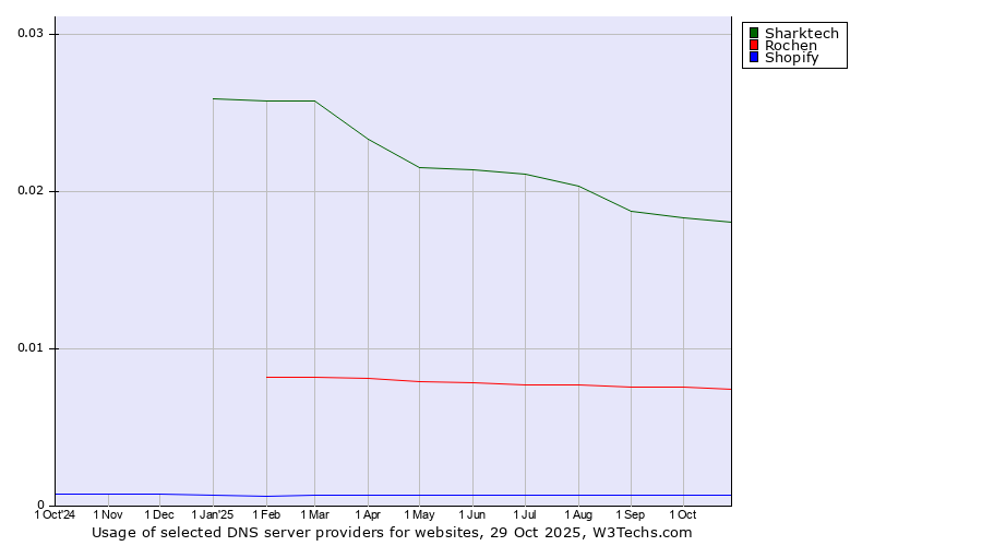 Historical trends in the usage of Sharktech vs. Rochen vs. Shopify