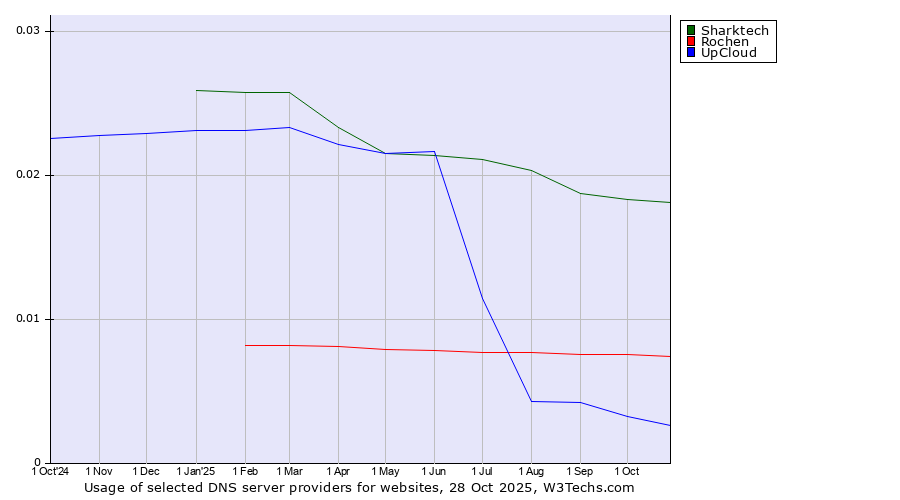Historical trends in the usage of Sharktech vs. Rochen vs. UpCloud