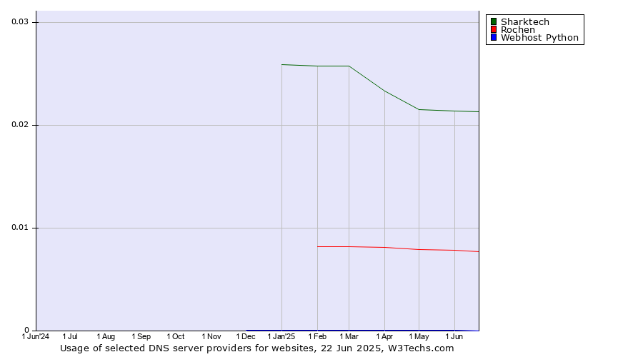 Historical trends in the usage of Sharktech vs. Rochen vs. Webhost Python