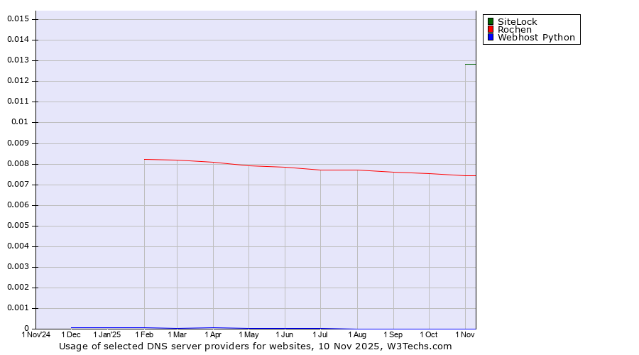 Historical trends in the usage of SiteLock vs. Rochen vs. Webhost Python