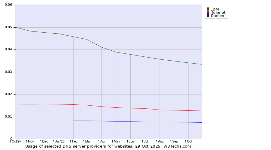 Historical trends in the usage of IBM vs. Telenet vs. Rochen