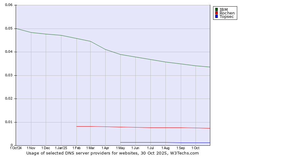 Historical trends in the usage of IBM vs. Rochen vs. Topsec
