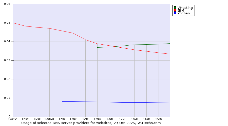 Historical trends in the usage of VHosting vs. IBM vs. Rochen