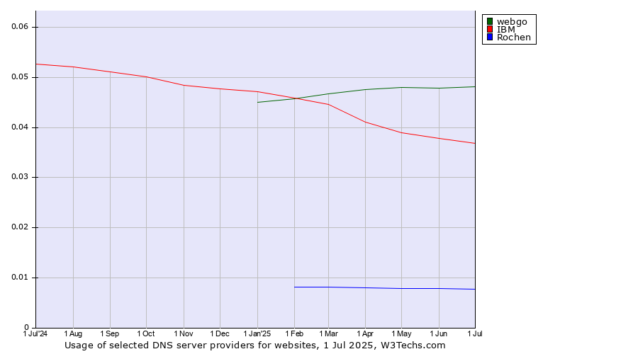 Historical trends in the usage of webgo vs. IBM vs. Rochen