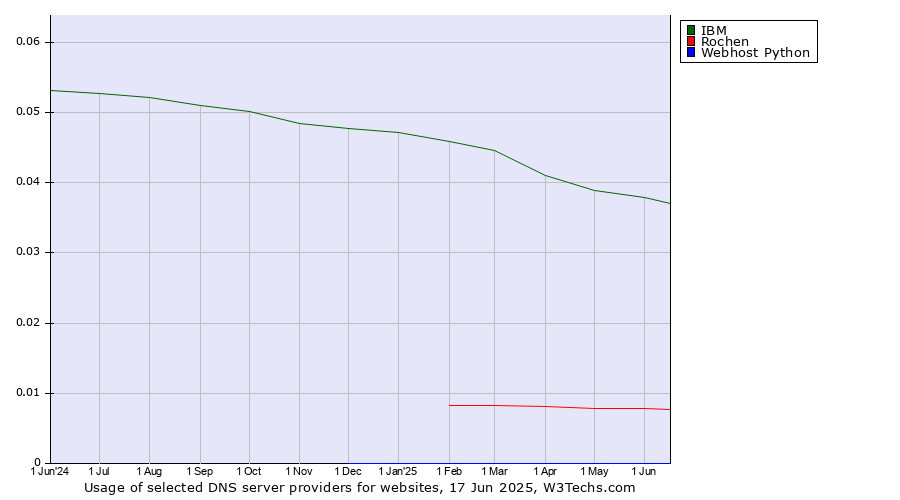Historical trends in the usage of IBM vs. Rochen vs. Webhost Python
