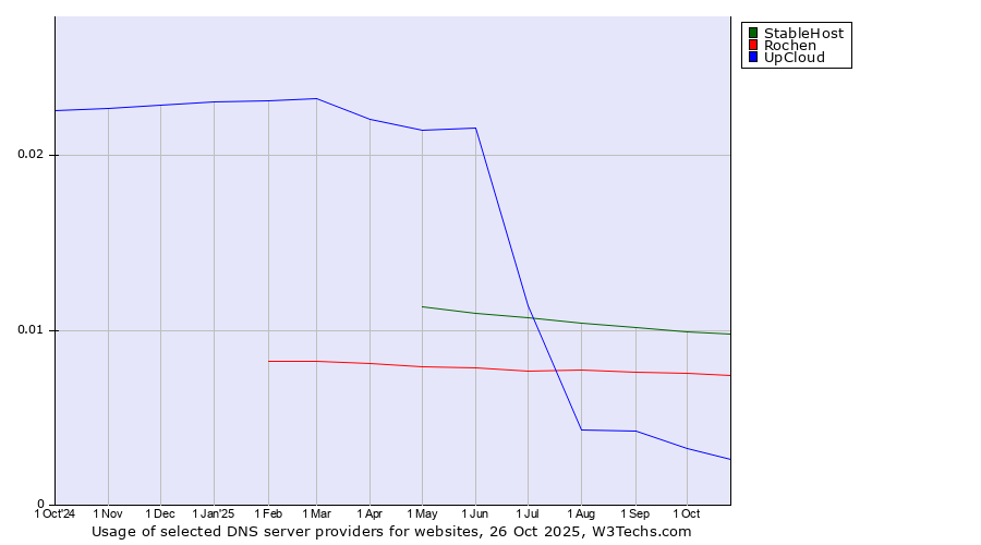 Historical trends in the usage of StableHost vs. Rochen vs. UpCloud