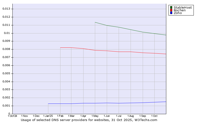 Historical trends in the usage of StableHost vs. Rochen vs. Zoho
