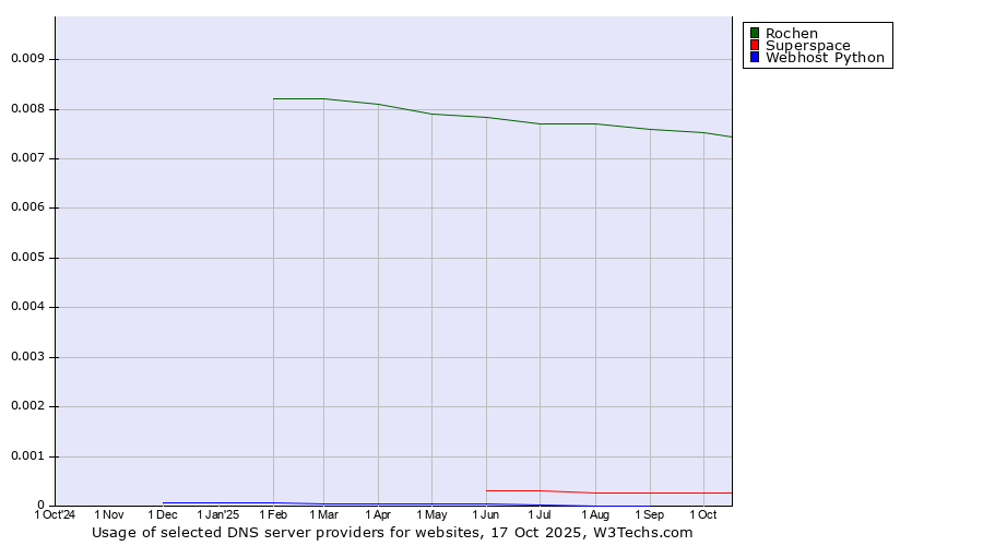 Historical trends in the usage of Rochen vs. Superspace vs. Webhost Python