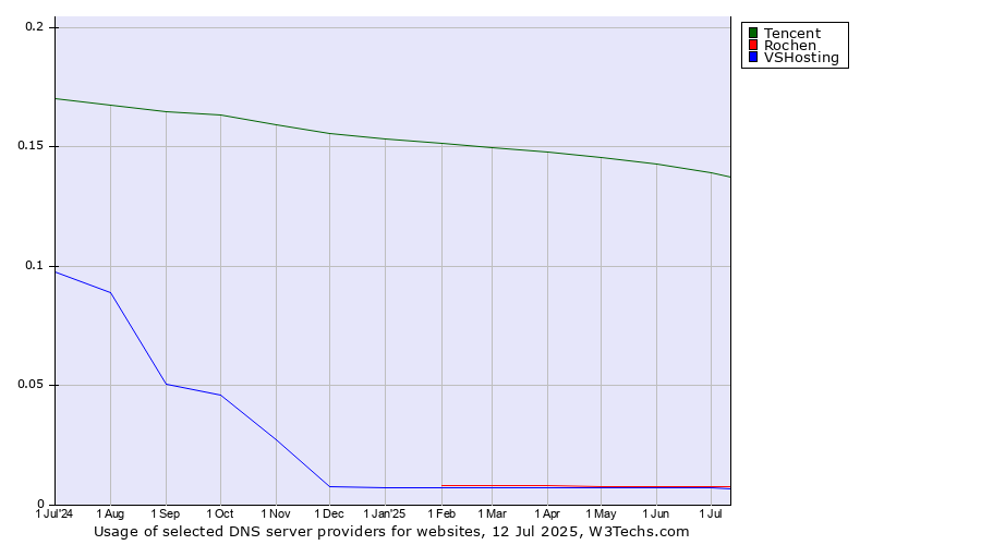Historical trends in the usage of Tencent vs. Rochen vs. VSHosting