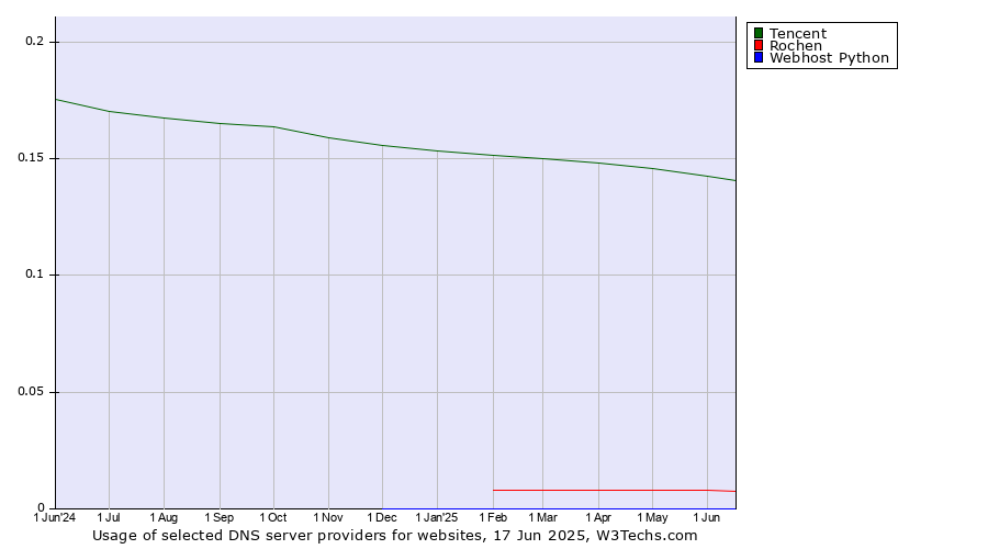 Historical trends in the usage of Tencent vs. Rochen vs. Webhost Python