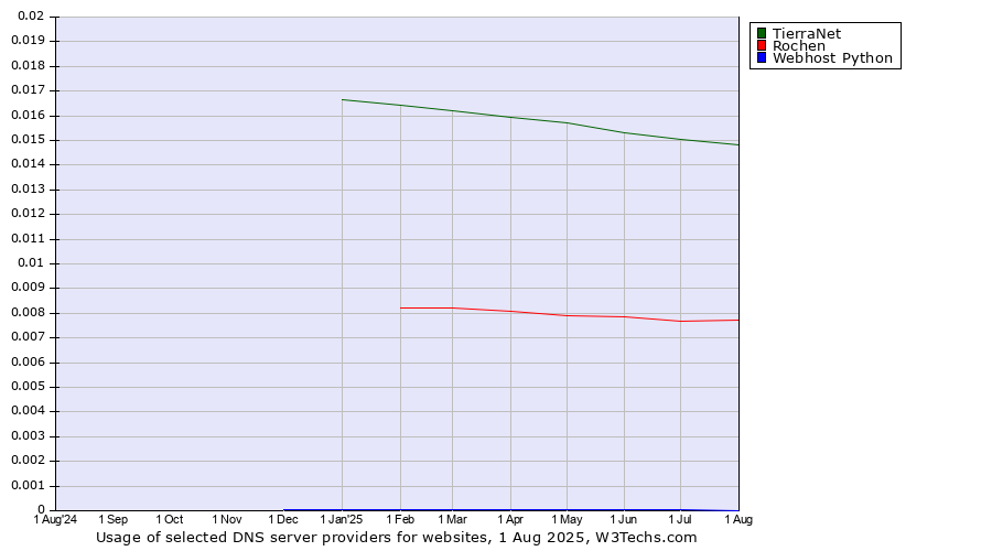 Historical trends in the usage of TierraNet vs. Rochen vs. Webhost Python