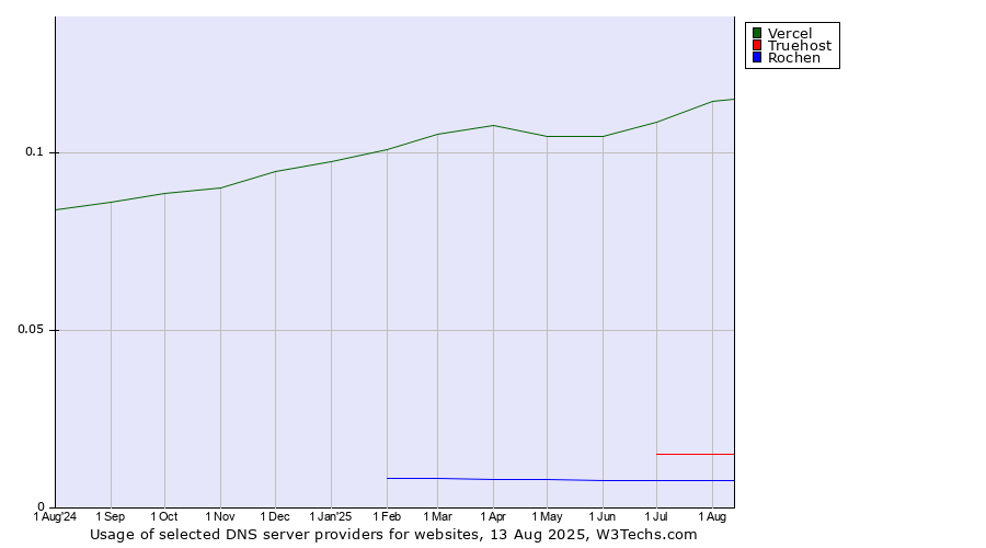 Historical trends in the usage of Vercel vs. Truehost vs. Rochen
