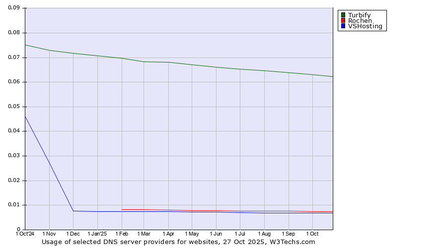 Historical trends in the usage of Turbify vs. Rochen vs. VSHosting