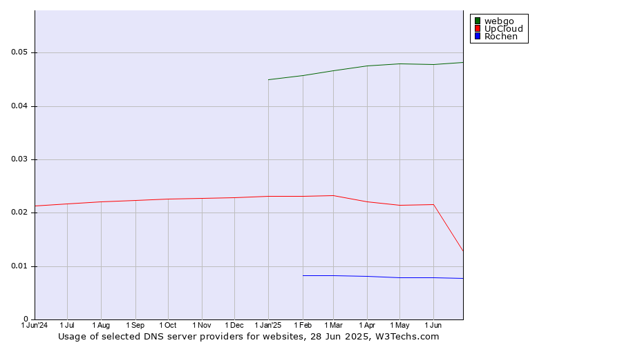 Historical trends in the usage of webgo vs. UpCloud vs. Rochen
