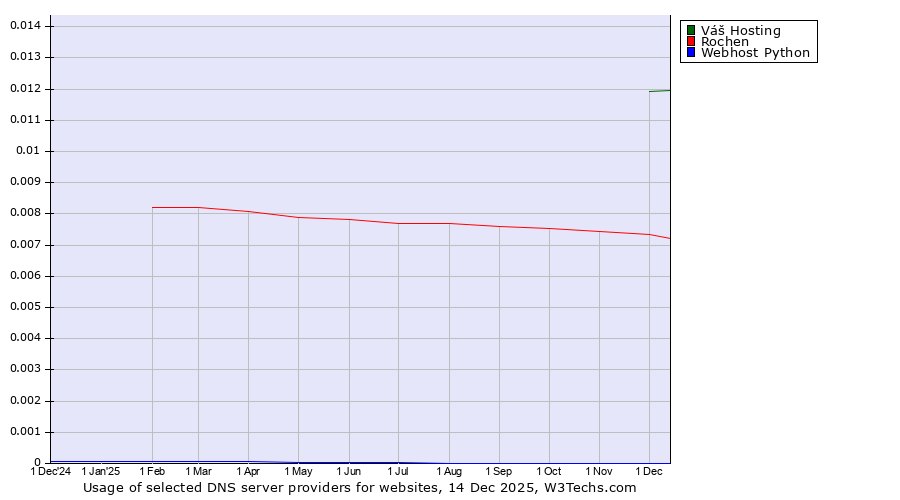 Historical trends in the usage of Váš Hosting vs. Rochen vs. Webhost Python