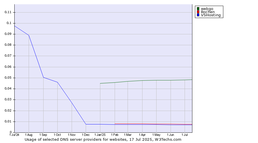 Historical trends in the usage of webgo vs. Rochen vs. VSHosting