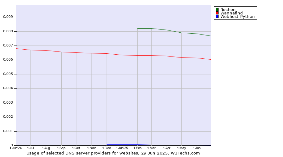 Historical trends in the usage of Rochen vs. Wannafind vs. Webhost Python
