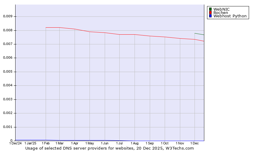 Historical trends in the usage of WebNIC vs. Rochen vs. Webhost Python