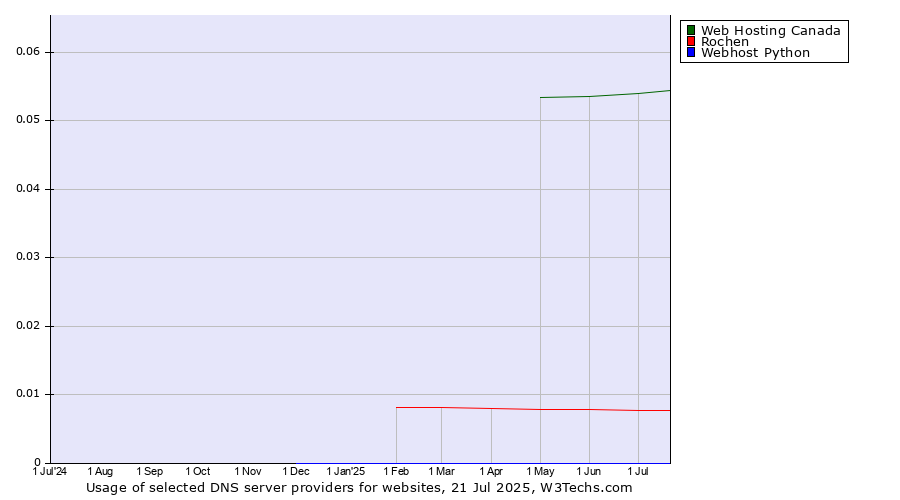 Historical trends in the usage of Web Hosting Canada vs. Rochen vs. Webhost Python