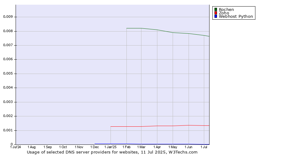 Historical trends in the usage of Rochen vs. Zoho vs. Webhost Python