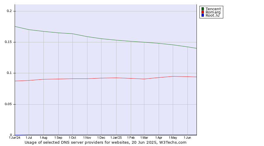 Historical trends in the usage of Tencent vs. Romarg vs. Root.lu