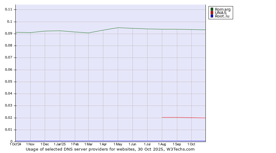 Historical trends in the usage of Romarg vs. UNAS vs. Root.lu