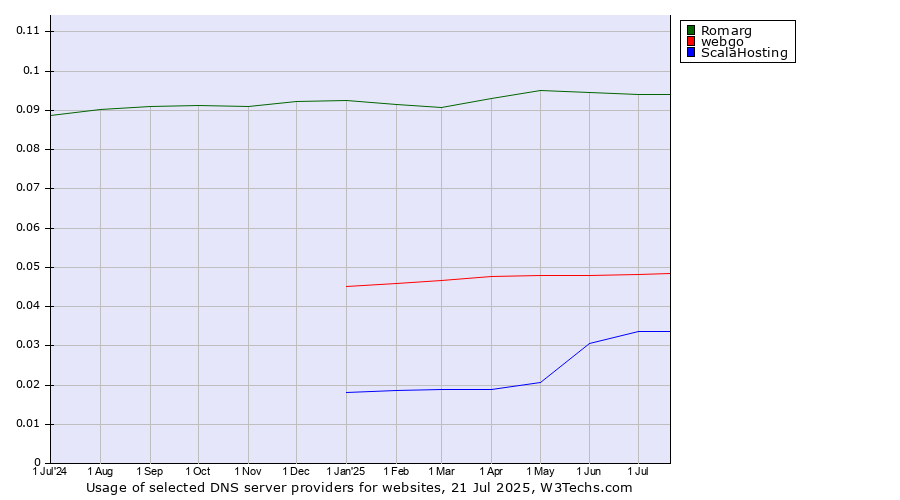 Historical trends in the usage of Romarg vs. webgo vs. ScalaHosting