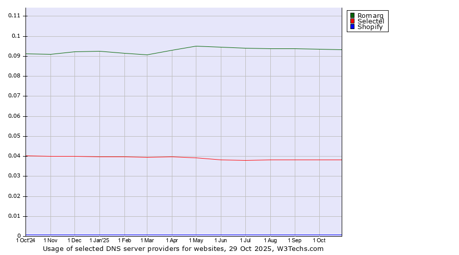 Historical trends in the usage of Romarg vs. Selectel vs. Shopify