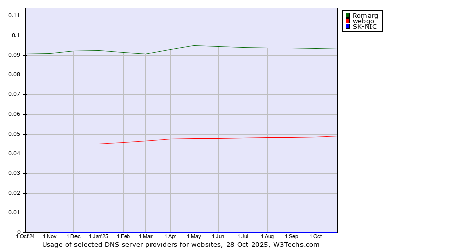 Historical trends in the usage of Romarg vs. webgo vs. SK-NIC