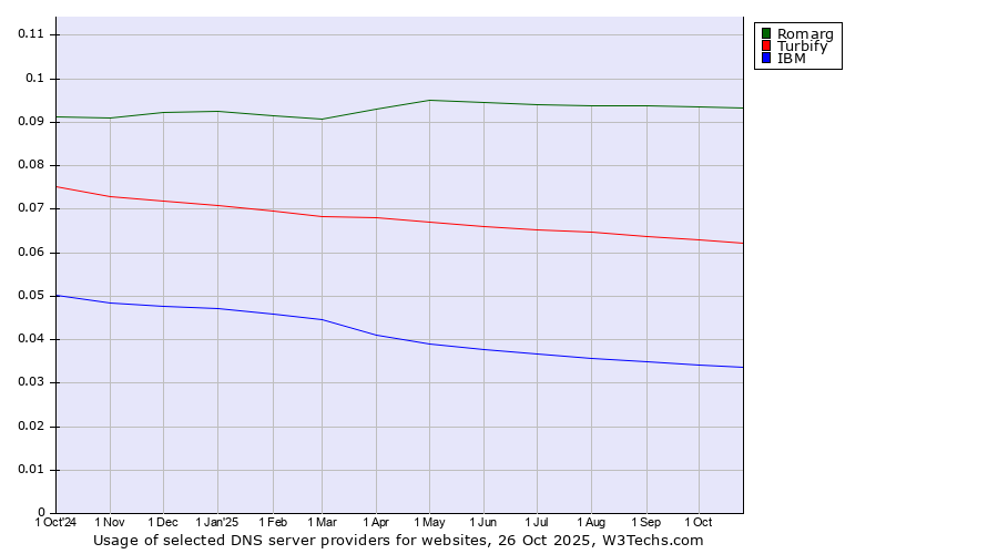 Historical trends in the usage of Romarg vs. Turbify vs. IBM