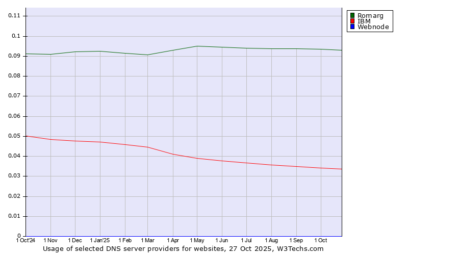 Historical trends in the usage of Romarg vs. IBM vs. Webnode