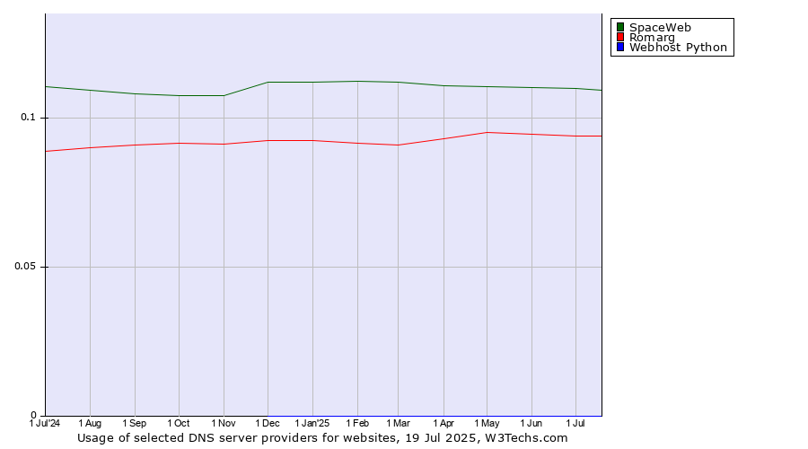 Historical trends in the usage of SpaceWeb vs. Romarg vs. Webhost Python