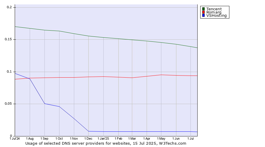 Historical trends in the usage of Tencent vs. Romarg vs. VSHosting