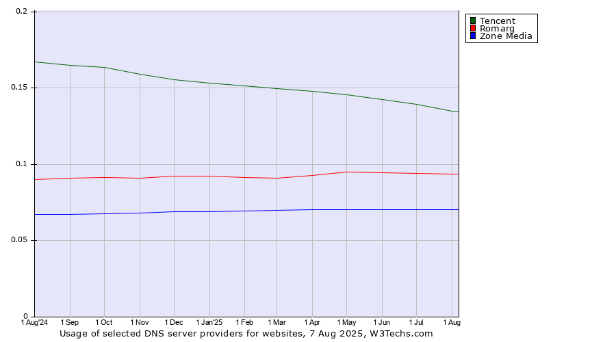 Historical trends in the usage of Tencent vs. Romarg vs. Zone Media