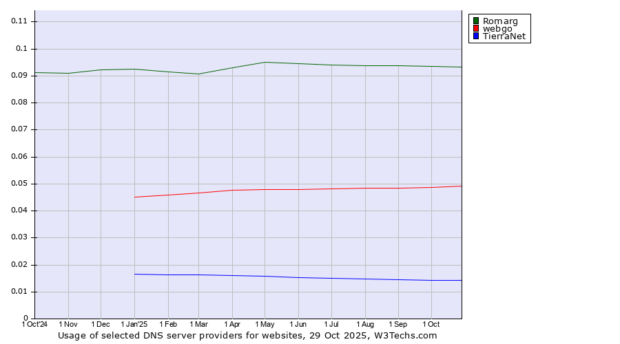 Historical trends in the usage of Romarg vs. webgo vs. TierraNet