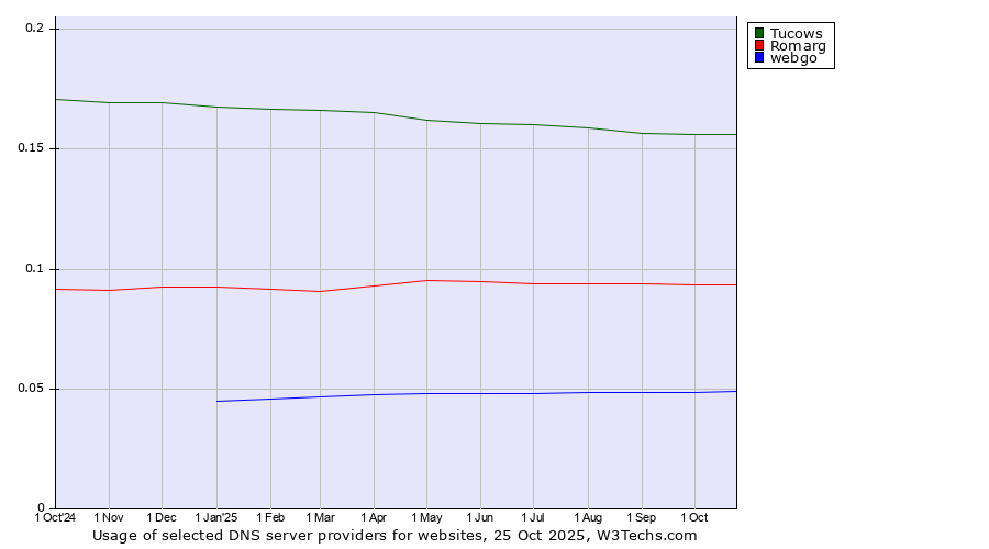 Historical trends in the usage of Tucows vs. Romarg vs. webgo