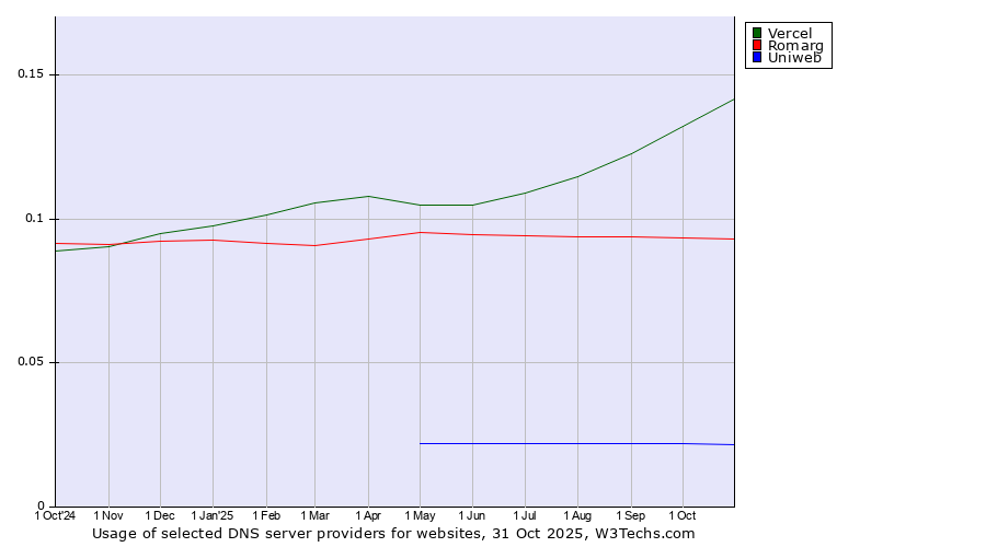 Historical trends in the usage of Vercel vs. Romarg vs. Uniweb
