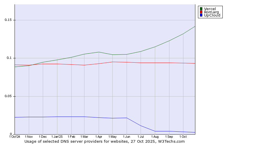 Historical trends in the usage of Vercel vs. Romarg vs. UpCloud