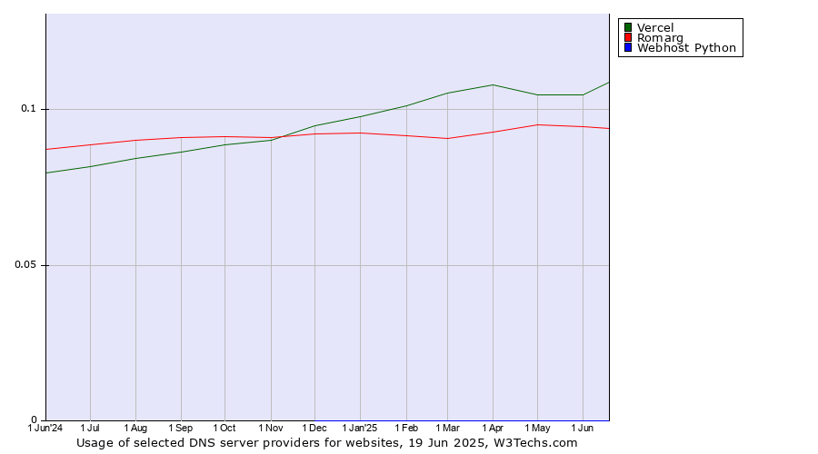 Historical trends in the usage of Vercel vs. Romarg vs. Webhost Python