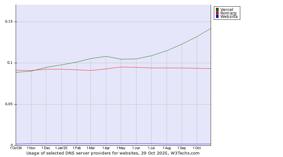 Historical trends in the usage of Vercel vs. Romarg vs. Webzilla