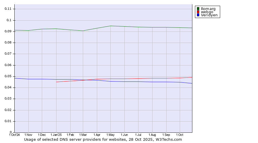 Historical trends in the usage of Romarg vs. webgo vs. Veridyen