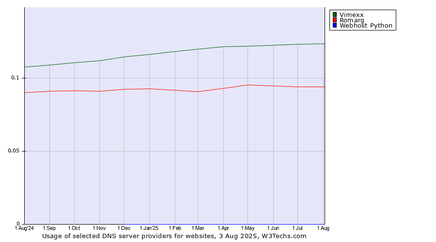 Historical trends in the usage of Vimexx vs. Romarg vs. Webhost Python