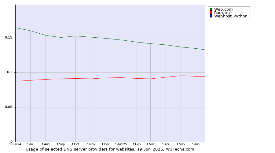 Historical trends in the usage of Web.com vs. Romarg vs. Webhost Python