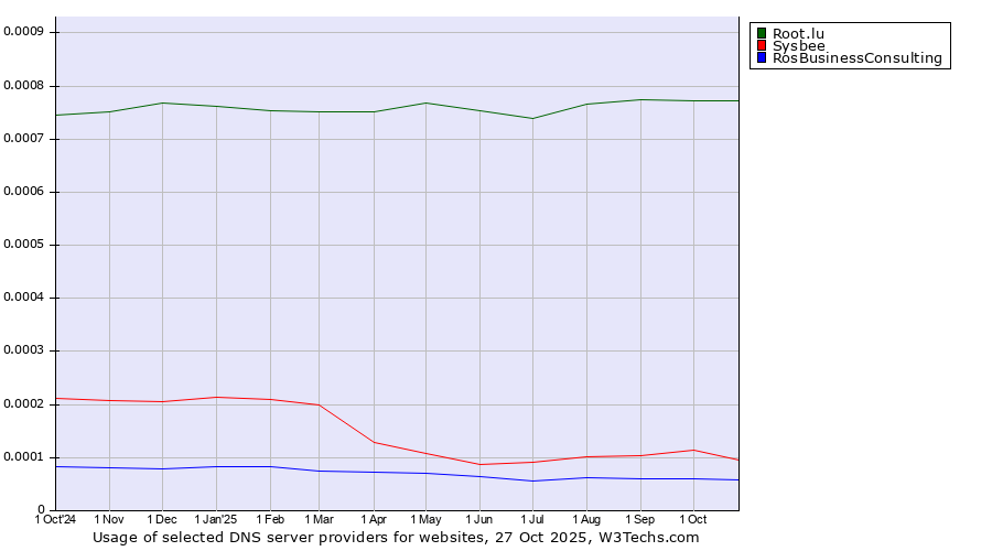 Historical trends in the usage of Root.lu vs. Sysbee vs. RosBusinessConsulting