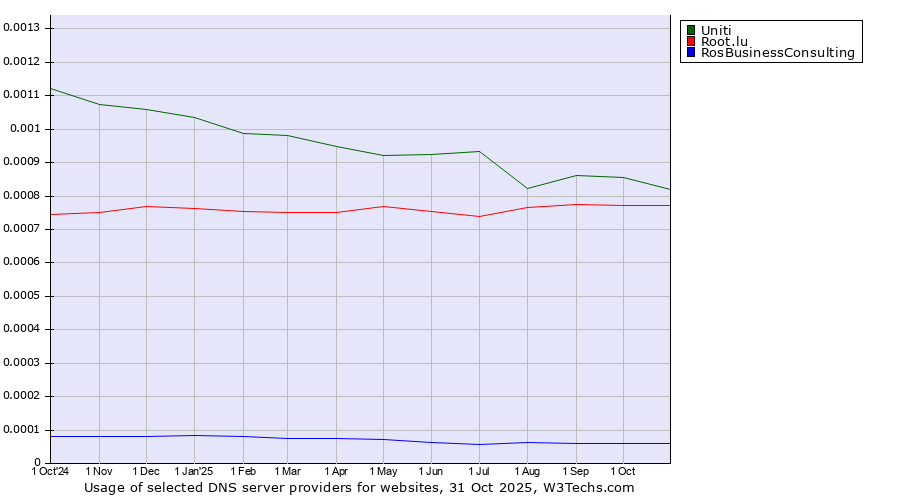 Historical trends in the usage of Uniti vs. Root.lu vs. RosBusinessConsulting