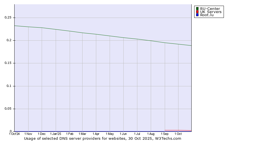 Historical trends in the usage of RU-Center vs. UK Servers vs. Root.lu