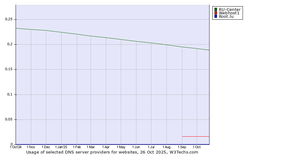 Historical trends in the usage of RU-Center vs. Webhost1 vs. Root.lu