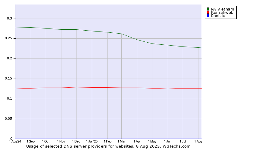 Historical trends in the usage of PA Vietnam vs. Rumahweb vs. Root.lu